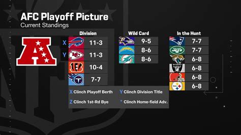 A Look At Afc Playoff Picture Entering Week 16 Of 2022