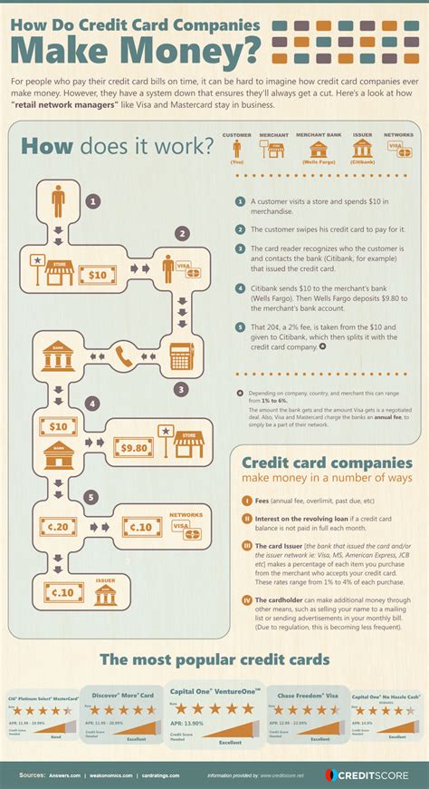 How Do Credit Card Company Make Money How Do Credit Card Companies Make Money 2021 Full