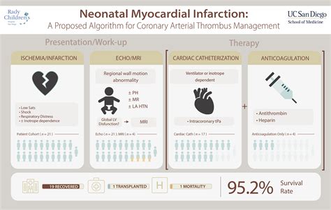 Neonatal Myocardial Infarction A Proposed Algorithm For Coronary