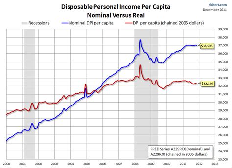 Gni per capita (formerly gnp per capita) is the gross national income, converted to u.s. 'Real' Disposable Income Per Capita Since 2000 | Seeking Alpha