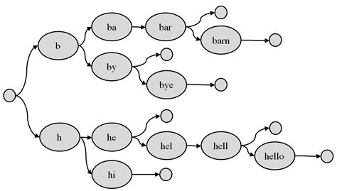 Frequently the alphabet that strings are formed over is unspecifed and assumed. Bannalia: trivial notes on themes diverse