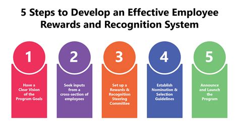 Steps To An Effective Employee Rewards And Recognition System Riset