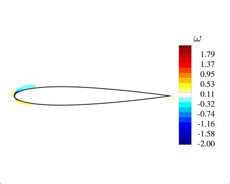 Naca 0012 Airfoil α 4 Weak Euler Solution Contours Of Vorticity