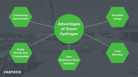 Green Hydrogen 101 The Future Of Clean Energy Fastech