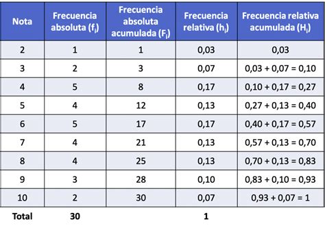 Cómo Hacer Una Tabla De Frecuencias Ejemplos