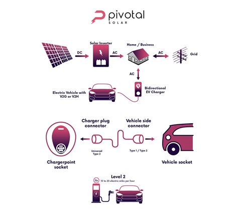 Solar Ev Chargers Charging An Ev With Solar Pivotal Solar