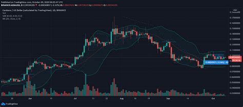 The price of the crypto currency has increased by 28.48% in the last 24 hours. Algorand, Cardano, Dogecoin Price Analysis: 09 October ...