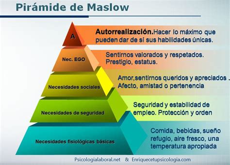 Abraham Maslow Motivacion Piramide De Necesidades TALENTO HUMANO Y