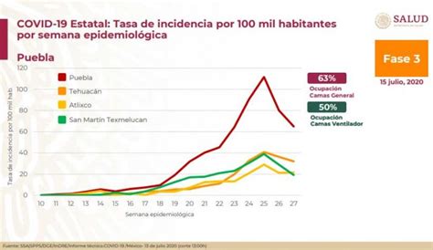 En 2 Semanas Baja Incidencia En Casos De Covid En Puebla Federación