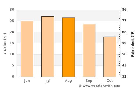 Conway Weather In August 2023 United States Averages Weather 2 Visit