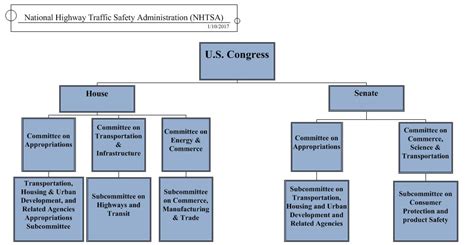 Established by the highway safety act of 1970, nhtsa is. Understanding the National Highway Traffic Safety ...