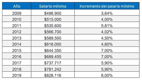 Es necesario mantener el equilibrio. ¿Cómo se define el salario mínimo en Colombia?