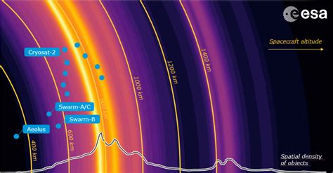 Esa Spatial Density Of Objects By Orbital Altitude