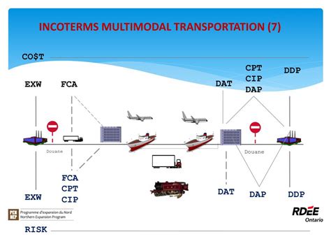 Ppt Ontario International Transport And Logistics Section 8