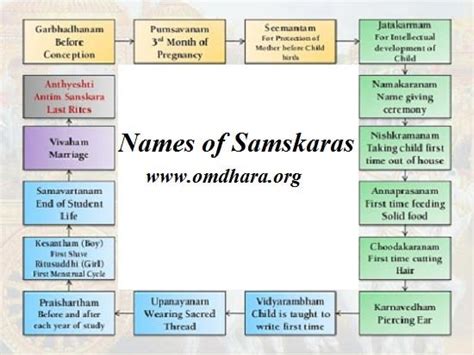 Names Of Samskaras