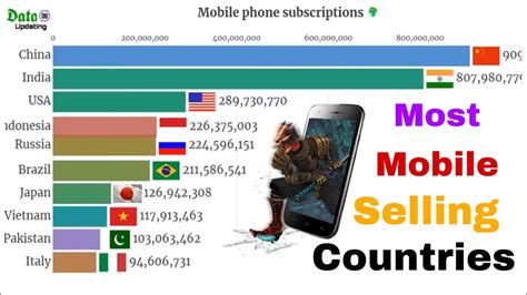 Top 10 Countries With Highest Mobile Users Year Wise Youtube