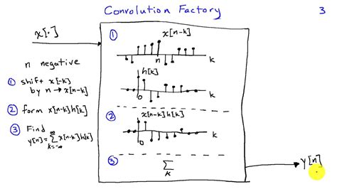 Graphical Evaluation Of Discrete Time Convolution Youtube