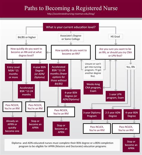 How To Become A Registered Nurse Becoming A Registered Nurse