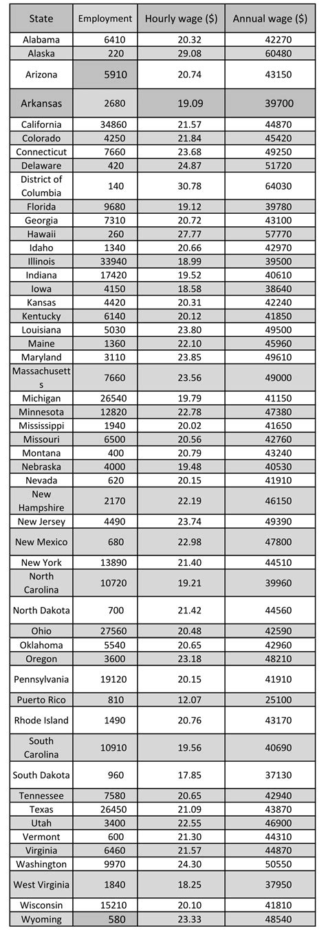 Machinist average hourly wage & salary for all 50 states — D.C. tops ...