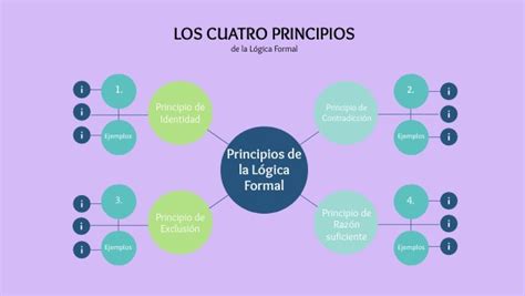 Los Cuatro Principios de la Lógica