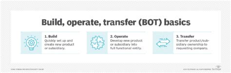 What Is Build Operate Transfer BOT Project Management TechTarget