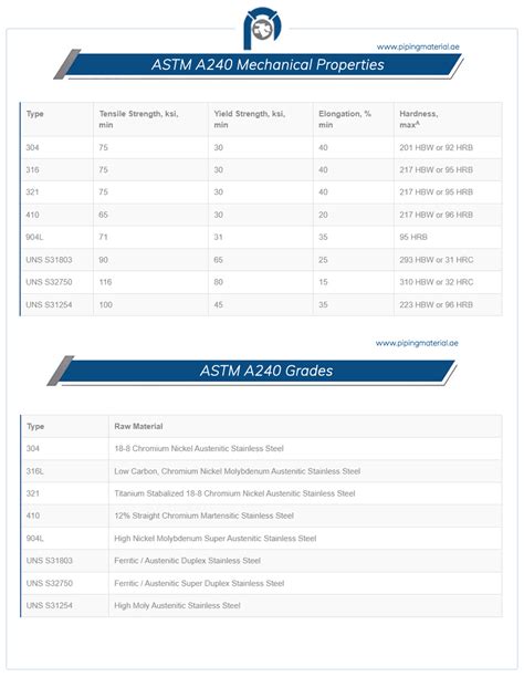 ASTM A240 Washers SA240M Flat Washers Dimensions And Properties