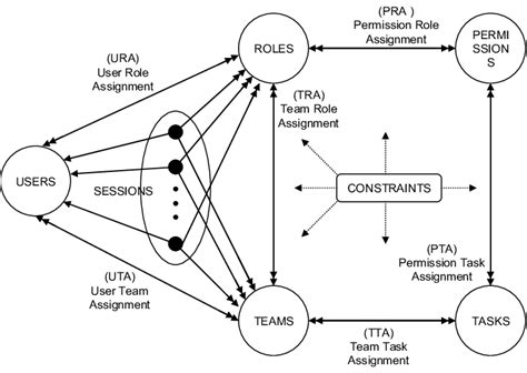 Team And Task Based Rbac Model Download Scientific Diagram
