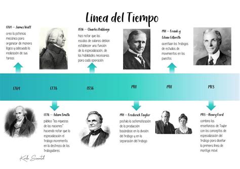 Linea Del Tiempo Historia De La Administracion By Charly Galvan Reverasite