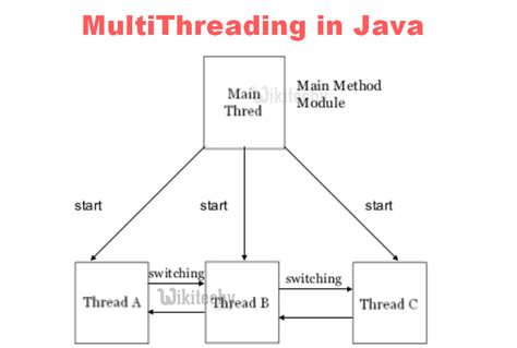 Java — Multithreading Of Using The Multithreading ‘ S Concept By