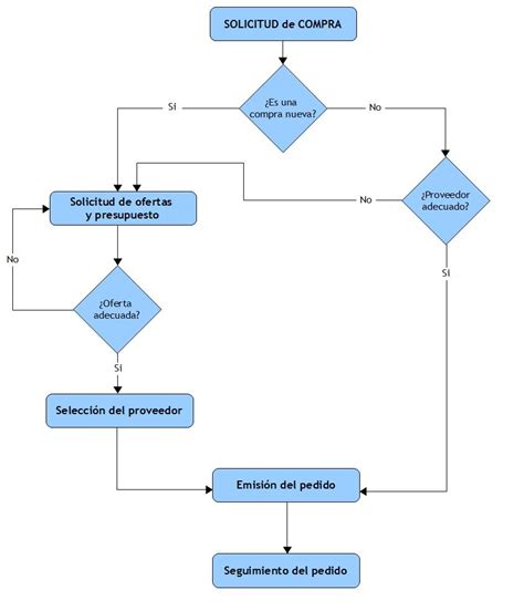 Diagrama De Flujo De Compras Ejemplo Tutorial Consejos Images Images