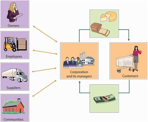 Terms such as corporate citizenship, global citizenship, corporate social responsiveness, strategic philanthropy, and even spiritual capitalism are sometimes used interchangeably, depending on the organization to use it. 2.1: Role of Strategy in Operations Management | Saylor ...