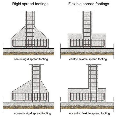 Types Of Footing In Building Construction Engineering Discoveries