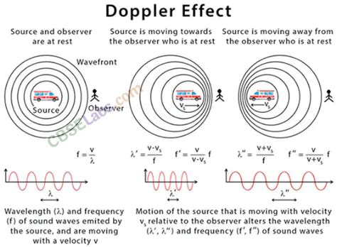 Waves Class 11 Notes Physics Chapter 15 Studyonlineblog