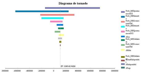 Diagrama De Tornado Comparando Clorhidrato De Dexmedetomidina Y