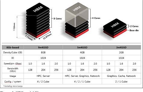 It can reach speeds or has transfer rates to up to 8 gbps. High-Bandwidth Memory (HBM) Test Challenges and Solutions ...
