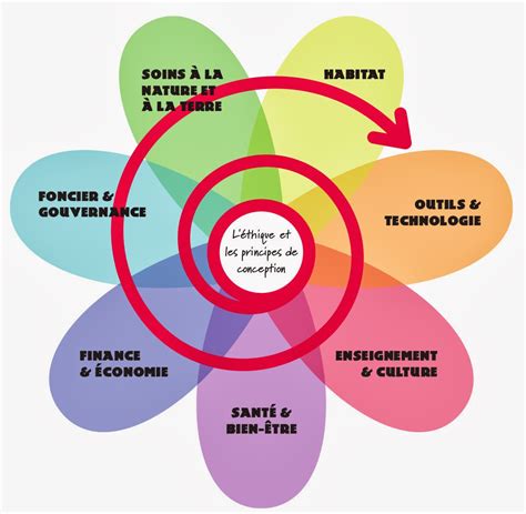 Le développement durable est aujourd'hui l'un des concepts les plus souvent mentionnés dans le la réflexion sur le développement durable rejoint largement celle sur les biens publics mondiaux. Le blog du Développement Durable et de la RSE: SAVOIRS ...