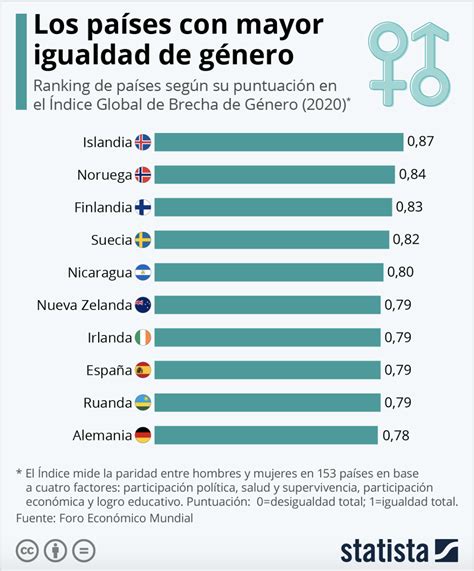 ¿cuáles Son Los Países Más Avanzados En Igualdad De Género Foro Económico Mundial