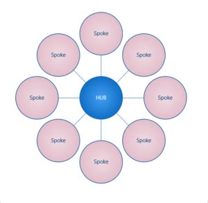 The hub and spoke model describes the general idea of creating a central hub or core with numerous secondary locations in strategically placed outlying regions. Hub-and-Spoke-Model - Quotiss