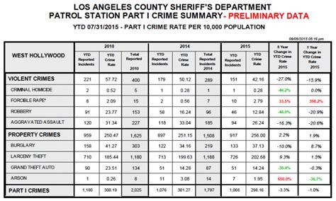 Weho Crime Rate Is Level But Assaults And Robberies Remain High