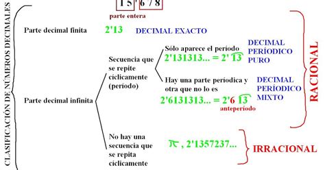 Clasificación de números decimales