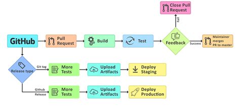 Develop And Deploy Streamlined Continuous Integration Continuous