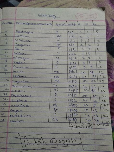 Atoms of different elements with different atomic numbers but have the same mass number are called isobars. TABLE OF FIRST 30 ELEMENTS WITH THEIR ATOMIC MASS ...