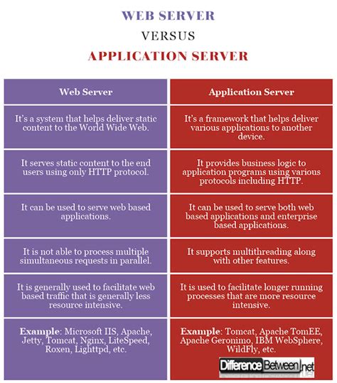 Difference Between Web Server And Application Server Difference Between
