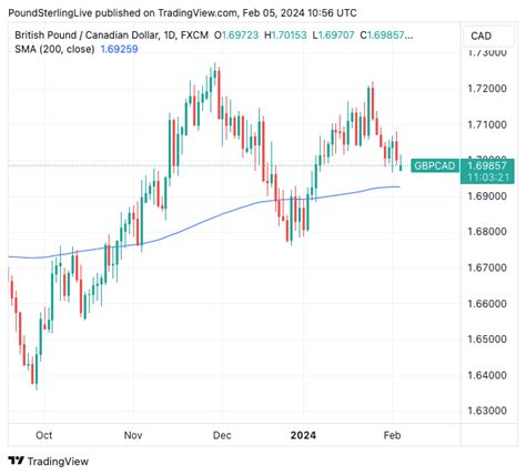 pound to canadian dollar week ahead forecast downside target identified