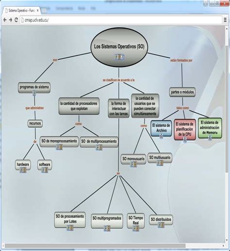 Sistemas Operativos Mapa Mental Sistemas Operativos Images