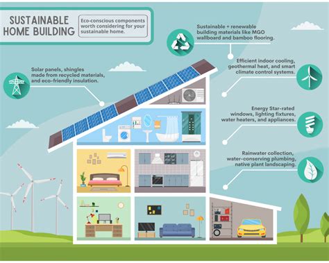 Sustainable Home Build Infographic The Greener Living Blog