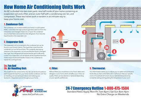 Get How Air Conditioning Unit Works During Summer Pictures