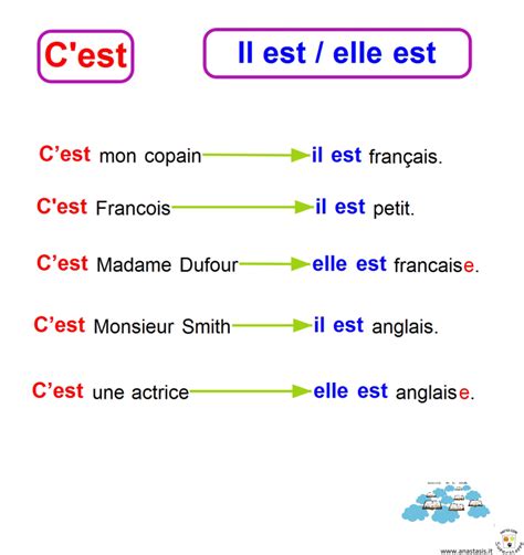 Le Petit Coin Du Français A1 Différence Entre Cest Il Est