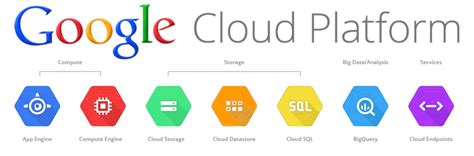 Explore the services available and test the one you learned in online tutorials. Google Cloud Platform