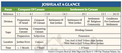 Joshua At A Glance Bible Study Historical Books Bible